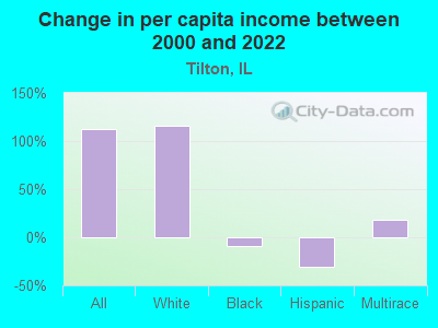 Change in per capita income between 2000 and 2022