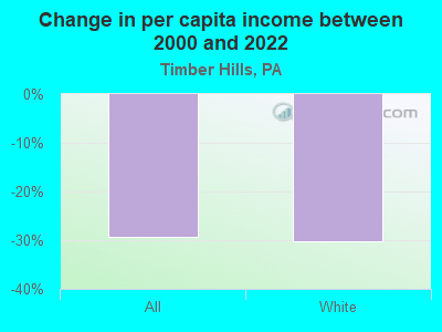 Change in per capita income between 2000 and 2022