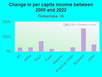 Change in per capita income between 2000 and 2022