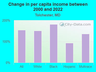 Change in per capita income between 2000 and 2022