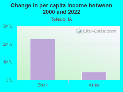 Change in per capita income between 2000 and 2022