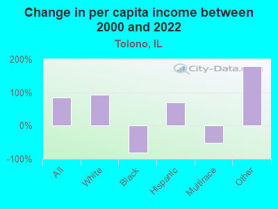 Change in per capita income between 2000 and 2022