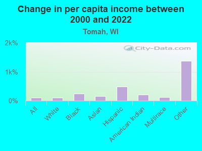 Change in per capita income between 2000 and 2022