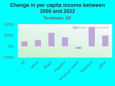 Change in per capita income between 2000 and 2022