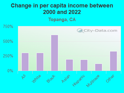 Change in per capita income between 2000 and 2022