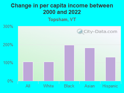 Change in per capita income between 2000 and 2022