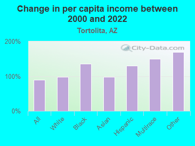 Change in per capita income between 2000 and 2022