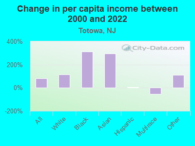 Change in per capita income between 2000 and 2022