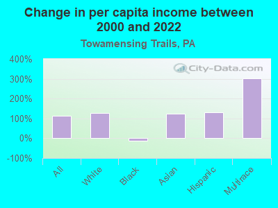 Change in per capita income between 2000 and 2022