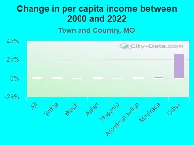 Change in per capita income between 2000 and 2022