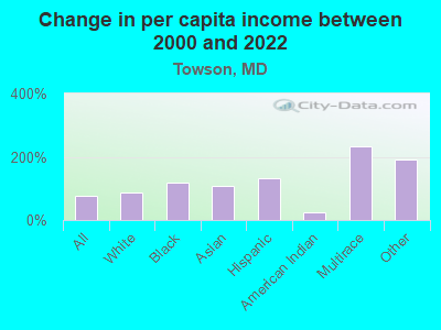 Change in per capita income between 2000 and 2022