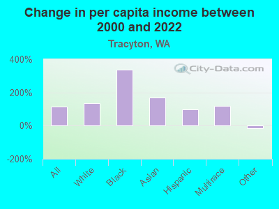 Change in per capita income between 2000 and 2022