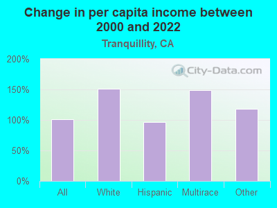 Change in per capita income between 2000 and 2022