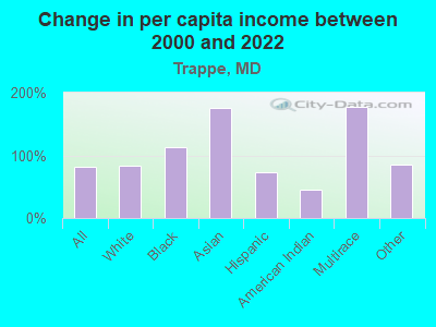 Change in per capita income between 2000 and 2022