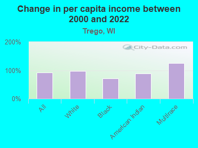 Change in per capita income between 2000 and 2022