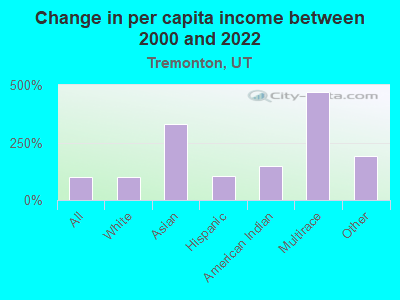 Change in per capita income between 2000 and 2022