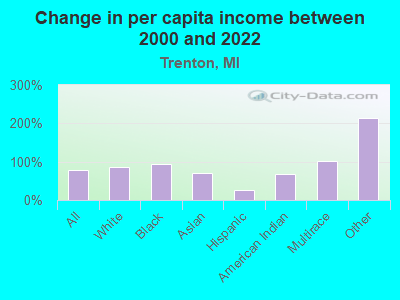 Change in per capita income between 2000 and 2022