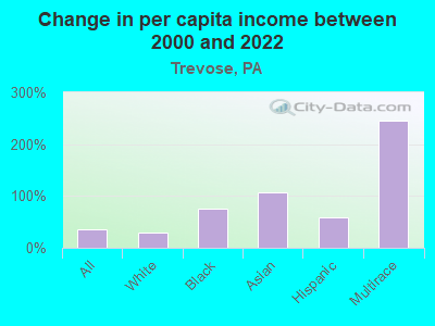 Change in per capita income between 2000 and 2022