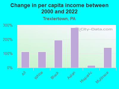 Change in per capita income between 2000 and 2022