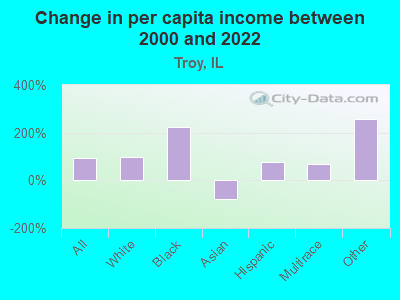 Change in per capita income between 2000 and 2022