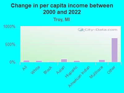 Change in per capita income between 2000 and 2022