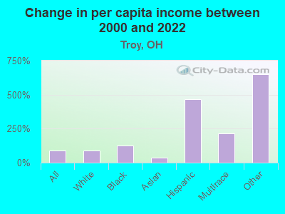 Change in per capita income between 2000 and 2022