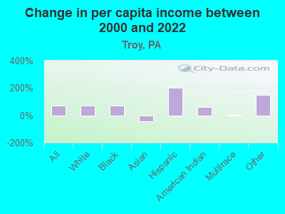 Change in per capita income between 2000 and 2022