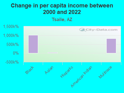 Change in per capita income between 2000 and 2022