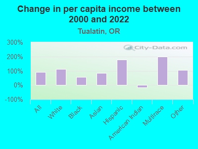 Change in per capita income between 2000 and 2022