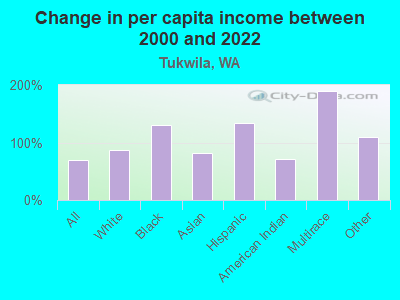 Change in per capita income between 2000 and 2022