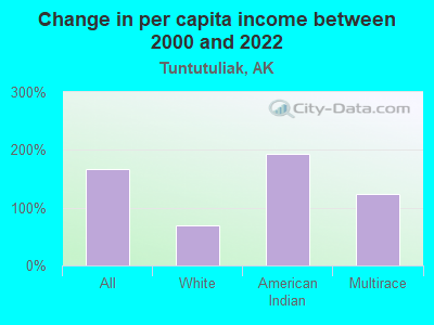 Change in per capita income between 2000 and 2022