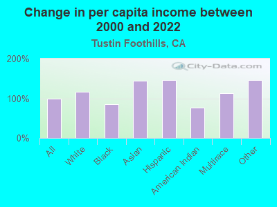 Change in per capita income between 2000 and 2022