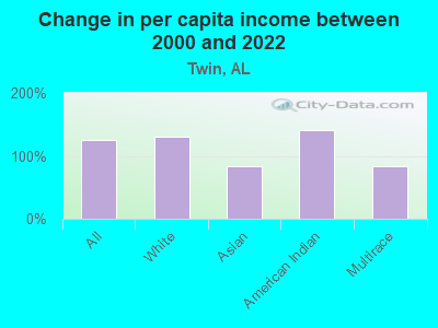 Change in per capita income between 2000 and 2022