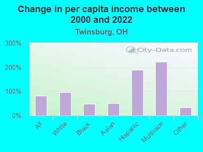 Change in per capita income between 2000 and 2022