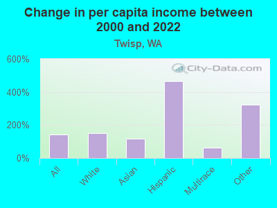 Change in per capita income between 2000 and 2022