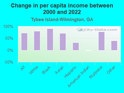 Change in per capita income between 2000 and 2022