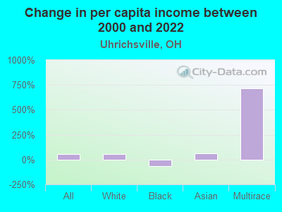 Change in per capita income between 2000 and 2022