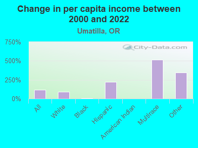 Change in per capita income between 2000 and 2022