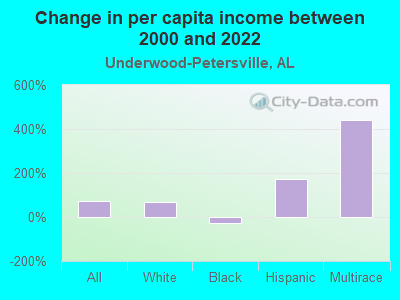 Change in per capita income between 2000 and 2022