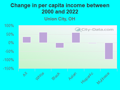 Change in per capita income between 2000 and 2022