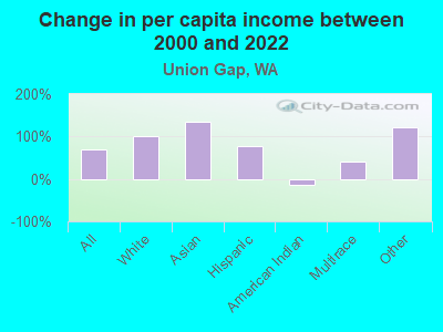 Change in per capita income between 2000 and 2022