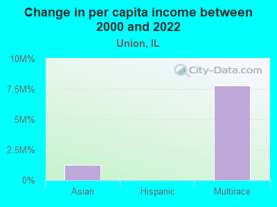 Change in per capita income between 2000 and 2022