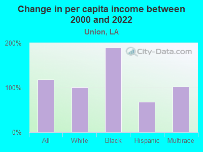 Change in per capita income between 2000 and 2022