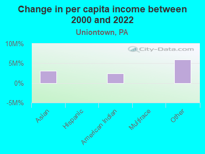 Change in per capita income between 2000 and 2022