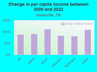 Change in per capita income between 2000 and 2022