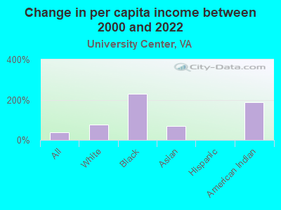 Change in per capita income between 2000 and 2022