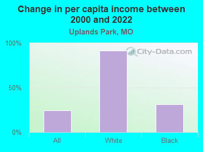 Change in per capita income between 2000 and 2022