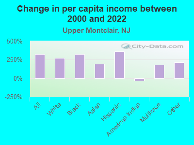 Change in per capita income between 2000 and 2022