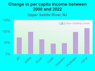 Change in per capita income between 2000 and 2022