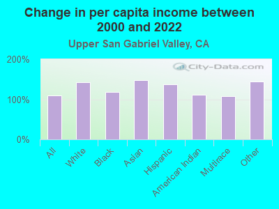 Change in per capita income between 2000 and 2022